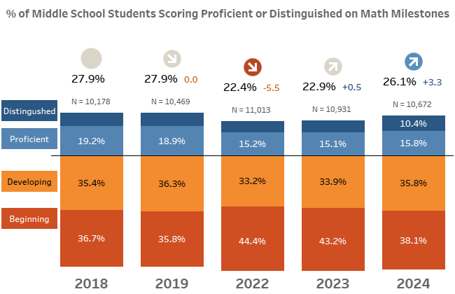 % of middle school students scoring proficient or distinguished on math milestones bar graph